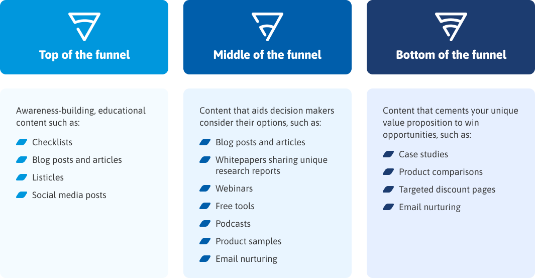 table funnel stage